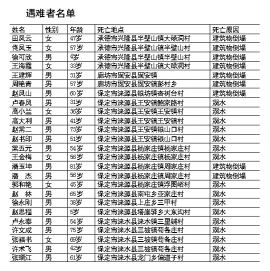 河北公布7-21洪灾遇难者名单 已确认25人身份